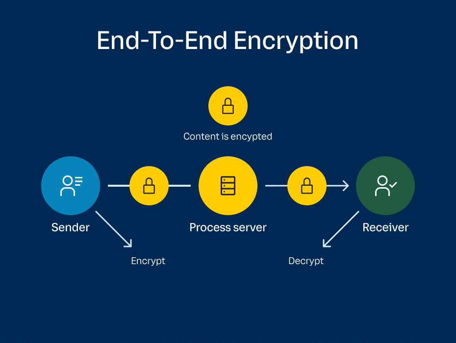 End-to-End Encrypted Communication 2.0.