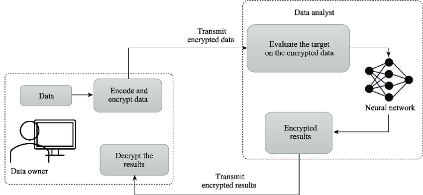 Homomorphic Encryption for Data Privacy.
